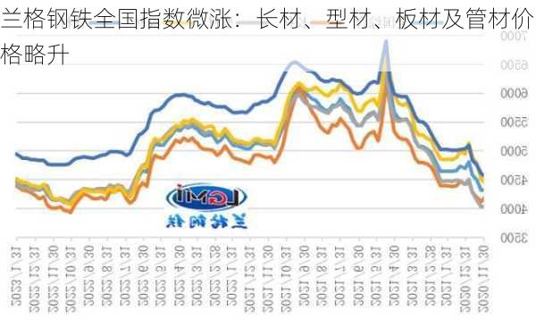 兰格钢铁全国指数微涨：长材、型材、板材及管材价格略升