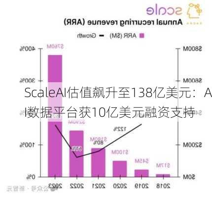 ScaleAI估值飙升至138亿美元：AI数据平台获10亿美元融资支持