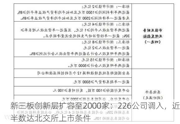 新三板创新层扩容至2000家：226公司调入，近半数达北交所上市条件