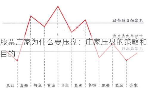 股票庄家为什么要压盘：庄家压盘的策略和目的