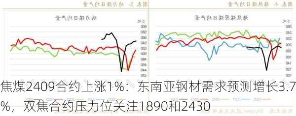 焦煤2409合约上涨1%：东南亚钢材需求预测增长3.7%，双焦合约压力位关注1890和2430