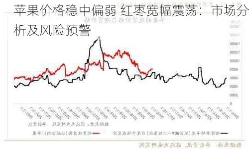 苹果价格稳中偏弱 红枣宽幅震荡：市场分析及风险预警