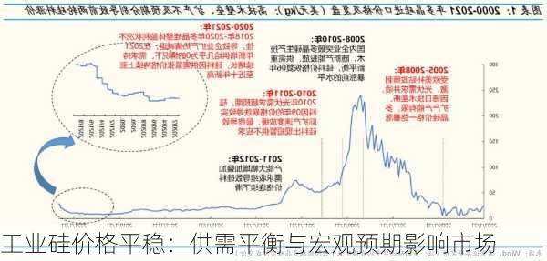 工业硅价格平稳：供需平衡与宏观预期影响市场