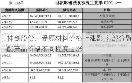 神剑股份：受原材料价格上涨影响 部分聚酯产品价格不同程度上涨