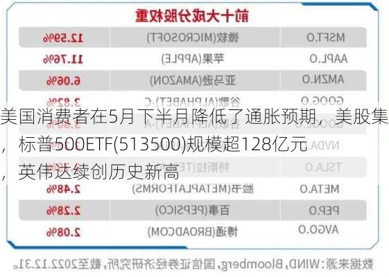 美国消费者在5月下半月降低了通胀预期，美股集体收涨，标普500ETF(513500)规模超128亿元，英伟达续创历史新高