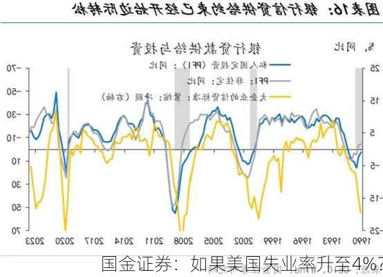 国金证券：如果美国失业率升至4%？