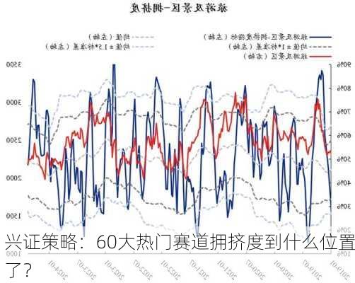 兴证策略：60大热门赛道拥挤度到什么位置了？