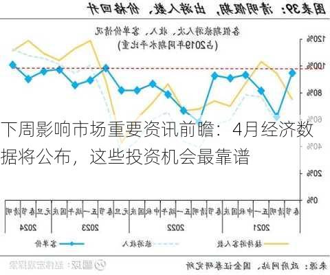 下周影响市场重要资讯前瞻：4月经济数据将公布，这些投资机会最靠谱