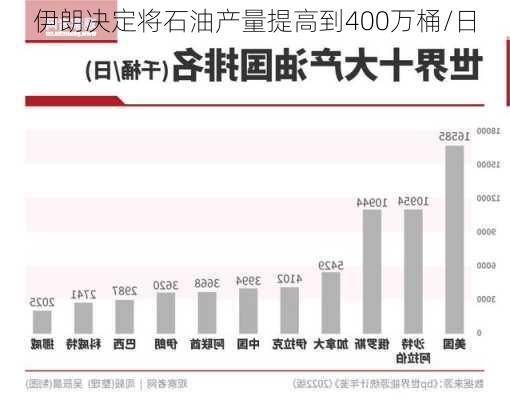 伊朗决定将石油产量提高到400万桶/日