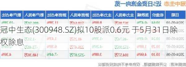 冠中生态(300948.SZ)拟10股派0.6元 于5月31日除权除息