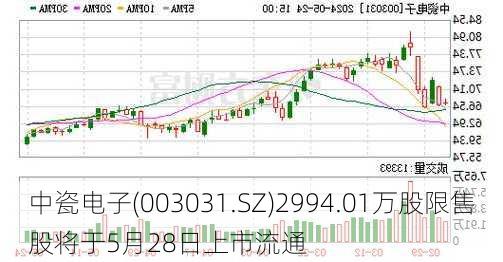 中瓷电子(003031.SZ)2994.01万股限售股将于5月28日上市流通