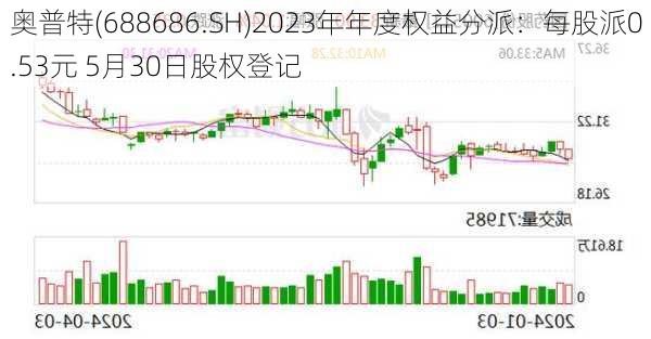 奥普特(688686.SH)2023年年度权益分派：每股派0.53元 5月30日股权登记