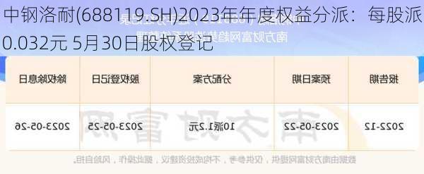 中钢洛耐(688119.SH)2023年年度权益分派：每股派0.032元 5月30日股权登记