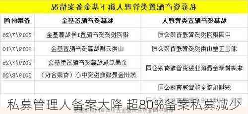 私募管理人备案大降 超80%备案私募减少