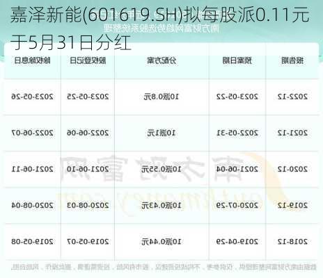 嘉泽新能(601619.SH)拟每股派0.11元 于5月31日分红