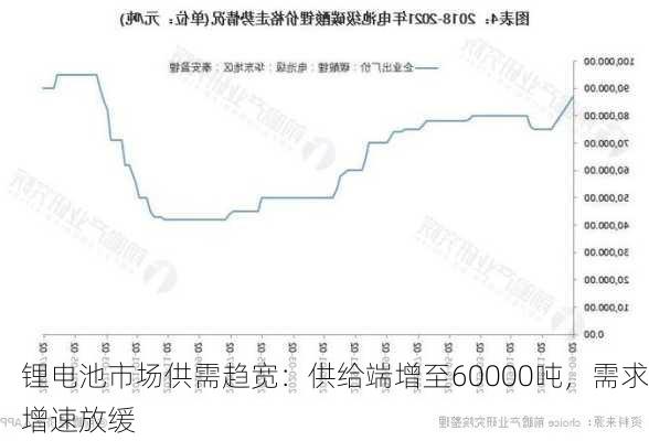 锂电池市场供需趋宽：供给端增至60000吨，需求增速放缓