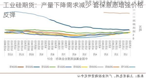 工业硅期货：产量下降需求减少 套保意愿增强价格反弹