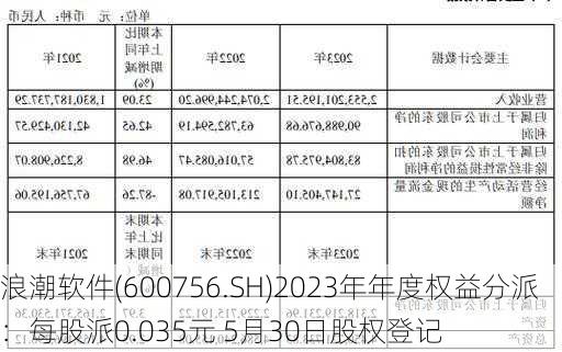 浪潮软件(600756.SH)2023年年度权益分派：每股派0.035元 5月30日股权登记