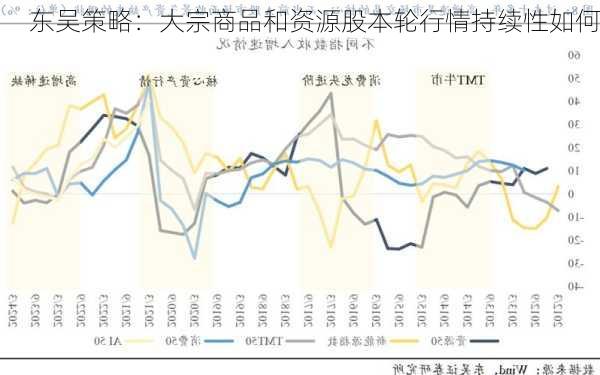 东吴策略：大宗商品和资源股本轮行情持续性如何