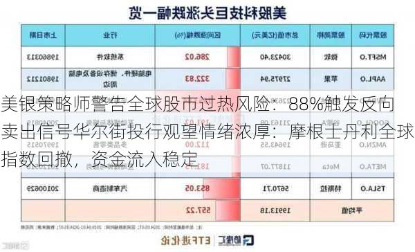 美银策略师警告全球股市过热风险：88%触发反向卖出信号华尔街投行观望情绪浓厚：摩根士丹利全球指数回撤，资金流入稳定