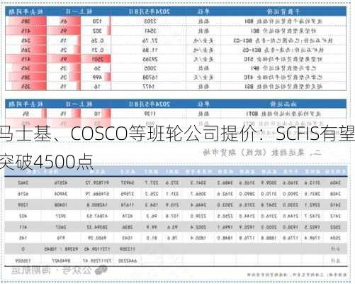 马士基、COSCO等班轮公司提价：SCFIS有望突破4500点