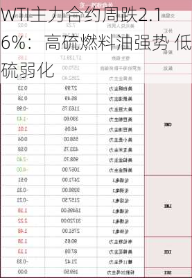 WTI主力合约周跌2.16%：高硫燃料油强势 低硫弱化