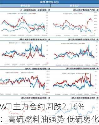 WTI主力合约周跌2.16%：高硫燃料油强势 低硫弱化