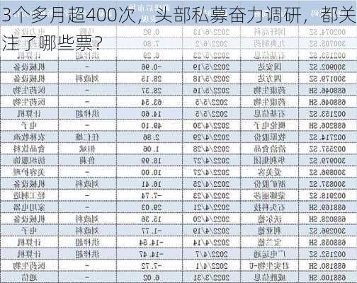 3个多月超400次，头部私募奋力调研，都关注了哪些票？