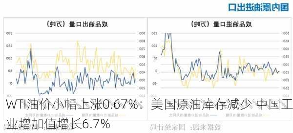 WTI油价小幅上涨0.67%：美国原油库存减少 中国工业增加值增长6.7%