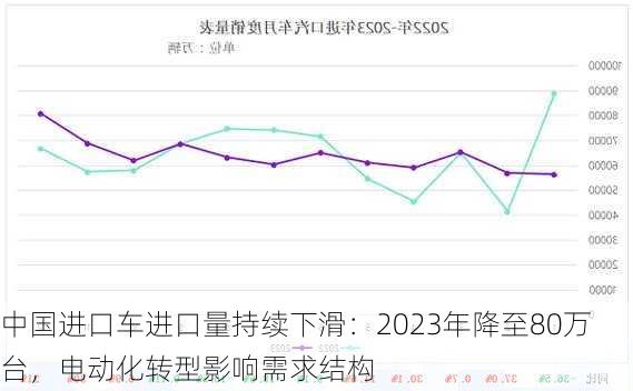 中国进口车进口量持续下滑：2023年降至80万台，电动化转型影响需求结构