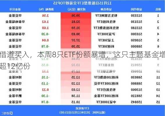 借道买入，本周8只ETF份额暴增，这只主题基金增超12亿份