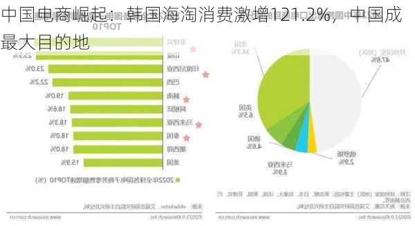 中国电商崛起：韩国海淘消费激增121.2%，中国成最大目的地