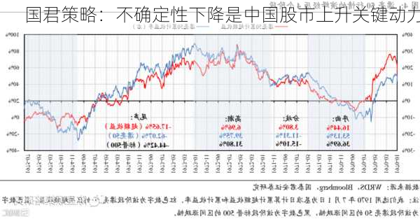 国君策略：不确定性下降是中国股市上升关键动力