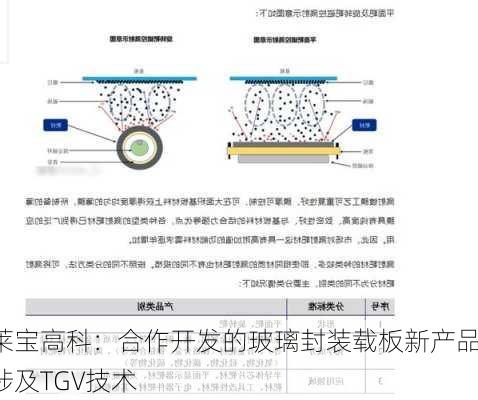 莱宝高科：合作开发的玻璃封装载板新产品涉及TGV技术