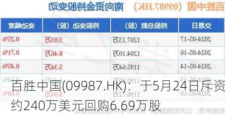 百胜中国(09987.HK)：于5月24日斥资约240万美元回购6.69万股