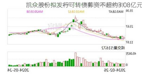 凯众股份拟发行可转债募资不超约3.08亿元