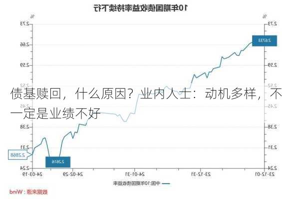 债基赎回，什么原因？业内人士：动机多样，不一定是业绩不好