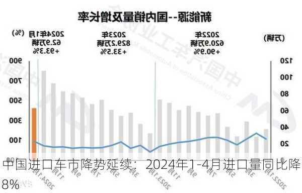 中国进口车市降势延续：2024年1-4月进口量同比降8%