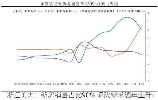 浙江美大：新房销售占比90% 旧改需求逐年上升