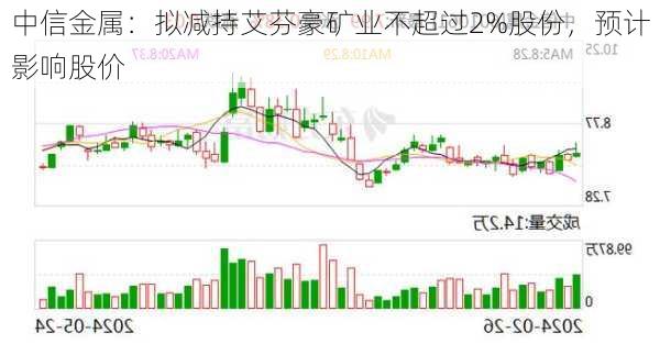 中信金属：拟减持艾芬豪矿业不超过2%股份，预计影响股价