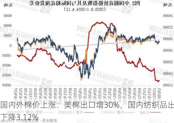 国内外棉价上涨：美棉出口增30%，国内纺织品出口下降3.12%