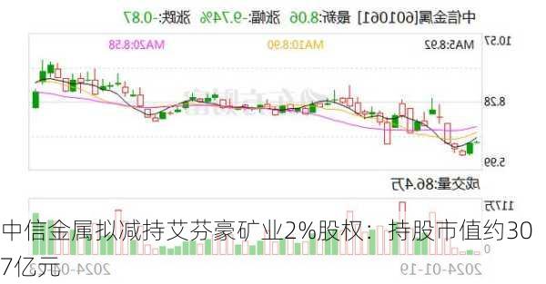 中信金属拟减持艾芬豪矿业2%股权：持股市值约307亿元