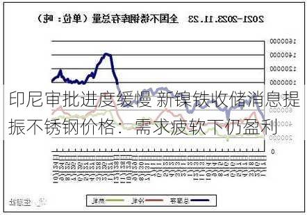 印尼审批进度缓慢 新镍铁收储消息提振不锈钢价格：需求疲软下仍盈利