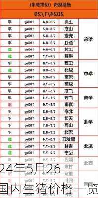 2024年5月26日国内生猪价格一览