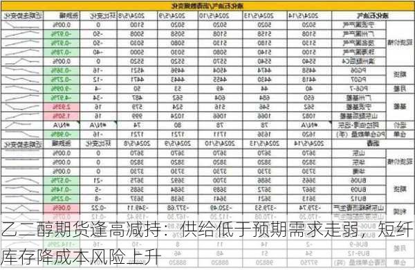 乙二醇期货逢高减持：供给低于预期需求走弱，短纤库存降成本风险上升