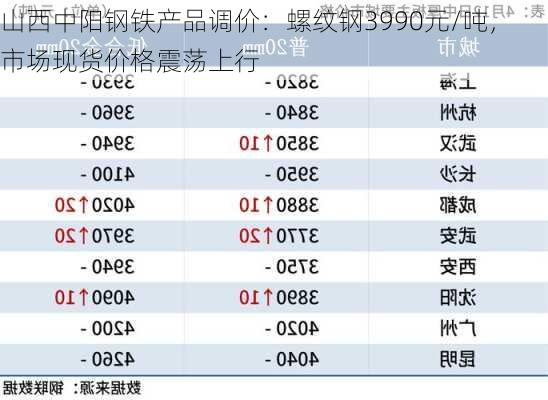 山西中阳钢铁产品调价：螺纹钢3990元/吨，市场现货价格震荡上行