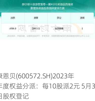 康恩贝(600572.SH)2023年年度权益分派：每10股派2元 5月30日股权登记