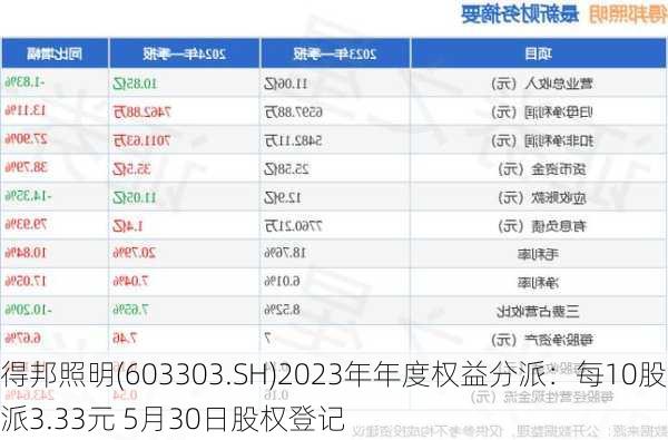 得邦照明(603303.SH)2023年年度权益分派：每10股派3.33元 5月30日股权登记