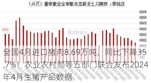 全国4月进口猪肉8.69万吨，同比下降35.7%！农业农村部等五部门联合发布2024年4月生猪产品数据