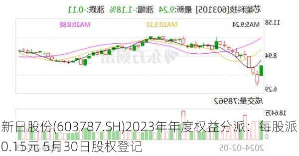 新日股份(603787.SH)2023年年度权益分派：每股派0.15元 5月30日股权登记